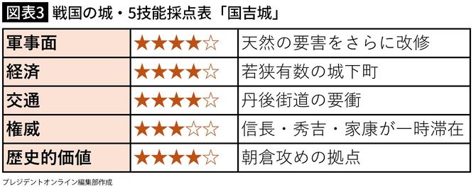 【図表3】戦国の城・5技能採点表「国吉城」