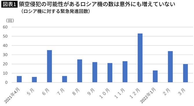 領空侵犯の可能性があるロシア機の数は意外にも増えていない (ロシア機に対する緊急発進回数)