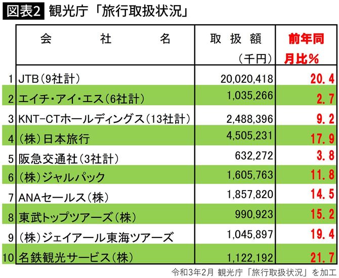 観光庁「旅行取扱状況」