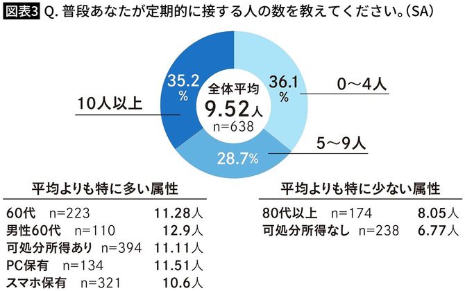 【図表3】Q．普段あなたが定期的に接する人の数を教えてください。