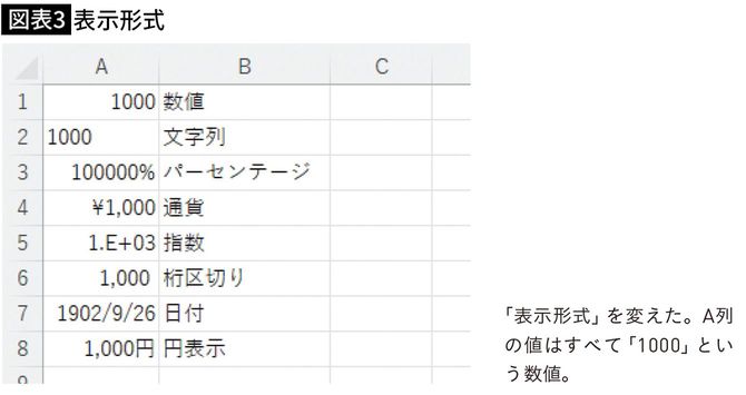 【図表3】表示形式