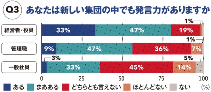 【図表】あなたは新しい集団の中でも発言力がありますか
