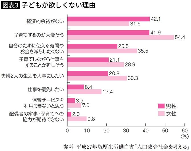 【図表】子どもが欲しくない理由