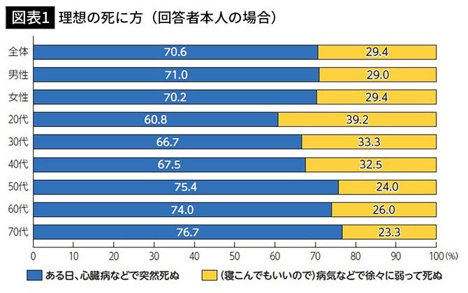 【図表1】理想の死に方（回答者本人の場合）