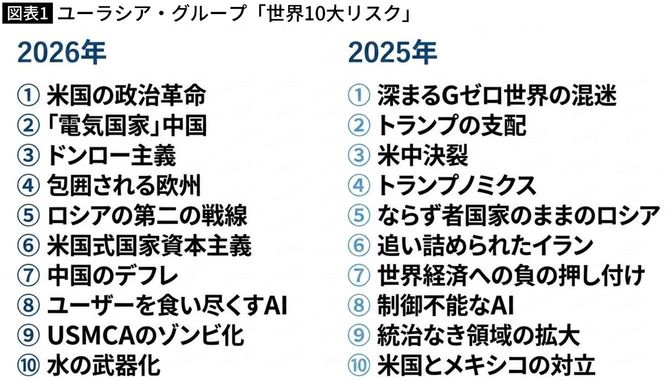 【図表】ユーラシア・グループ「世界10大リスク」
