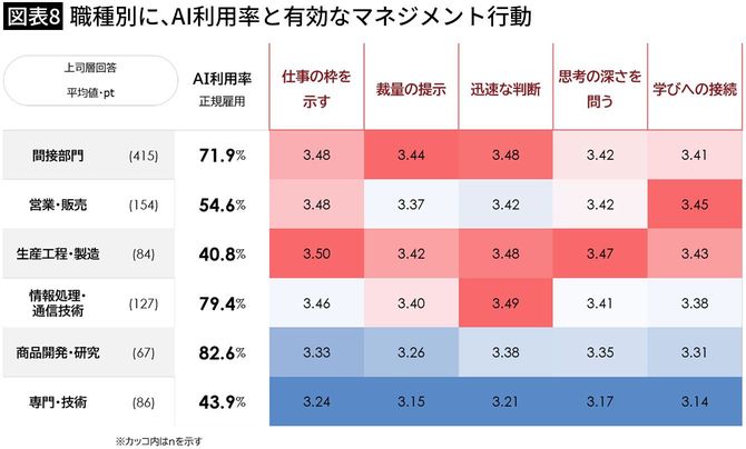 【図表8】職種別に、AI利用率と有効なマネジメント行動