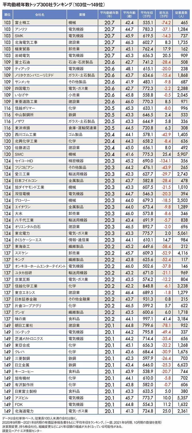 平均勤続年数トップ300社ランキング（103位～149位）