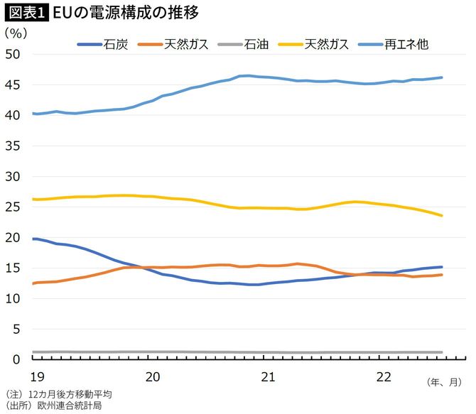 【図表】EUの電源構成の推移