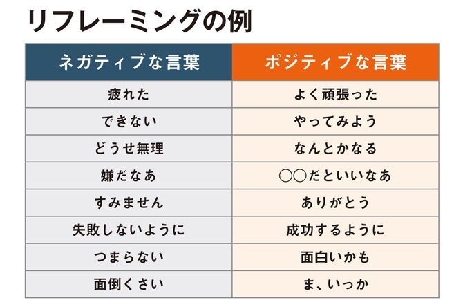 リフレーミングの例