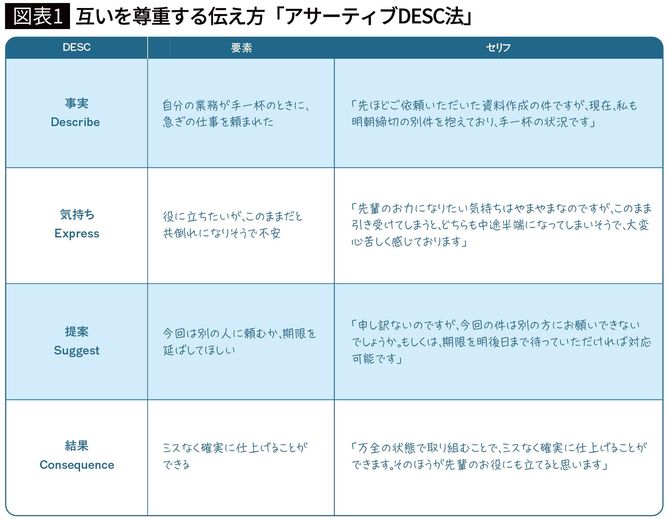 【図表1】互いを尊重する伝え方「アサーティブDESC法」