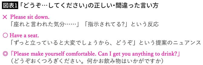 【図表1】「どうぞお座りください」の正しい言い方、間違った言い方
