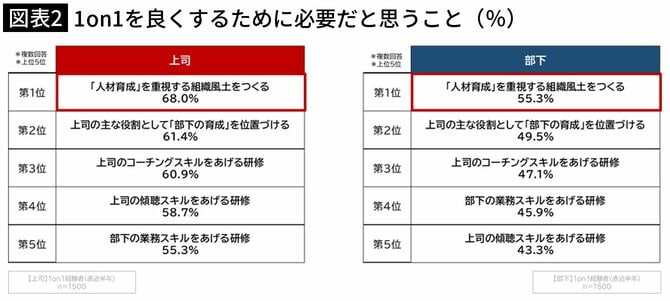 【図表2】1on1を良くするために必要だと思うこと（％）