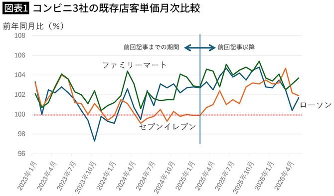 【図表1】コンビニ3社の既存店客単価月次比較