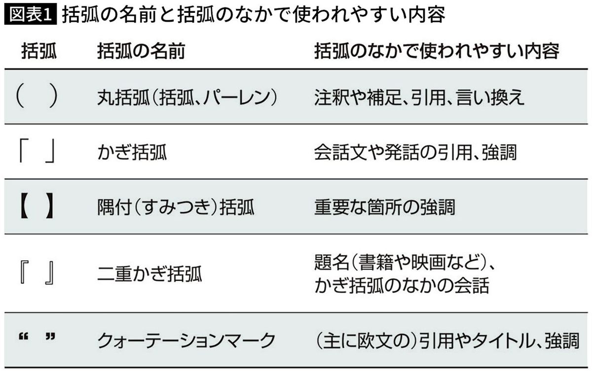 と【 】と『 』の役割はまったく違う…学校では教えてくれない｢カッコ｣の適切な使い方｜Infoseekニュース