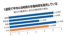経済損失は約2兆円…腰痛･肩こりが招く職場の｢経済損失｣