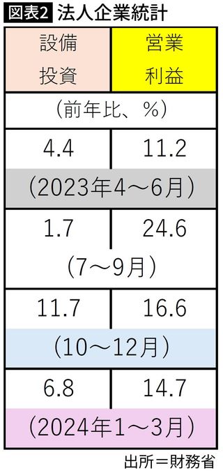 【図表】法人企業統計