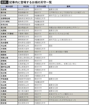 名城 鉄筋コンクリート造｣でも名城はある…城マニアが教える｢訪れる価値の