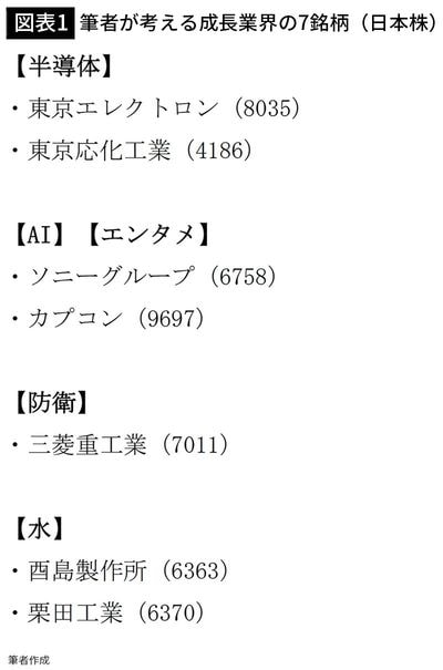 【図表1】筆者が考える成長業界の7銘柄（日本株）