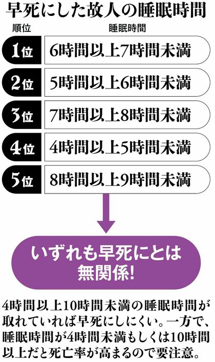 【図表】早死にした故人の睡眠時間