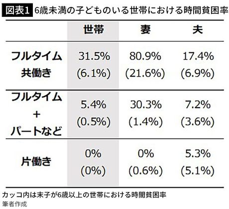 【図表1】6歳未満の子どものいる世帯における時間貧困率