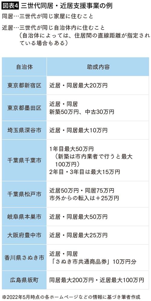 【図表4】三世代同居・近居支援事業の例