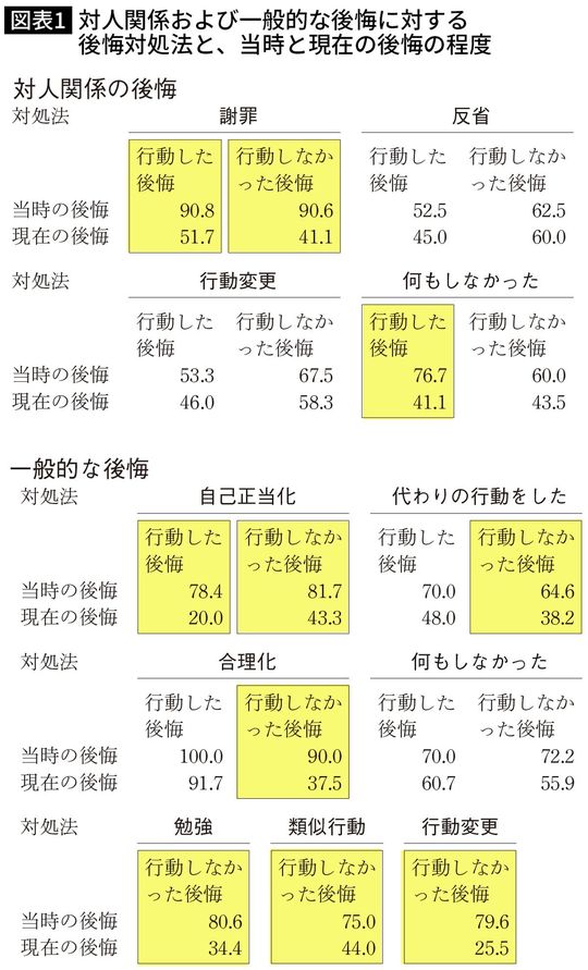 対人関係および一般的な後悔に対する 後悔対処法と、当時と現在の後悔の程度