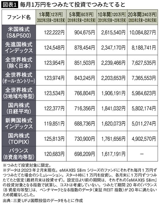 【図表】毎月1万円をつみたて投資でつみたてると