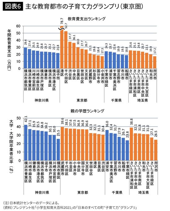 主な教育都市の子育て力グランプリ（東京圏）