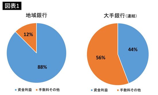 「業務粗利益」に占める資金利益の割合