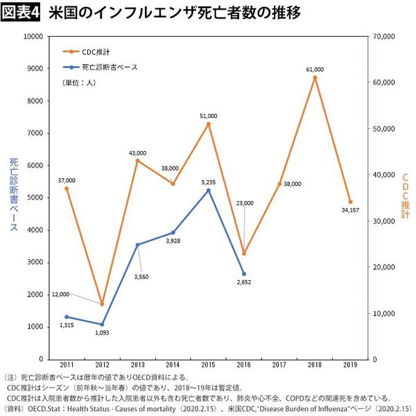 【図表4】米国のインフルエンザ死亡者数の推移