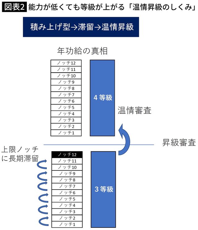 【図表2】能力が低くても等級が上がる「温情昇級のしくみ」