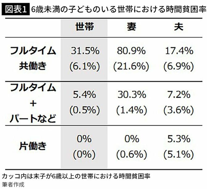 【図表1】6歳未満の子どものいる世帯における時間貧困率