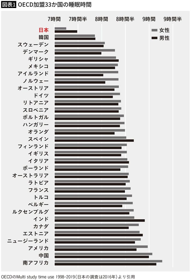 【図表1】OECD加盟33か国の睡眠時間