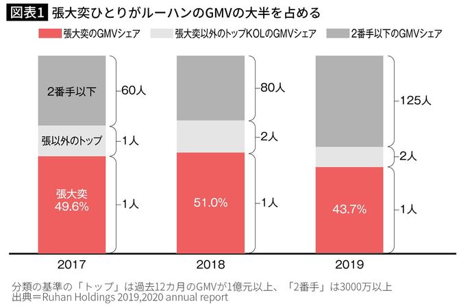 【図表】張大奕ひとりがルーハンのGMVの大半を占める