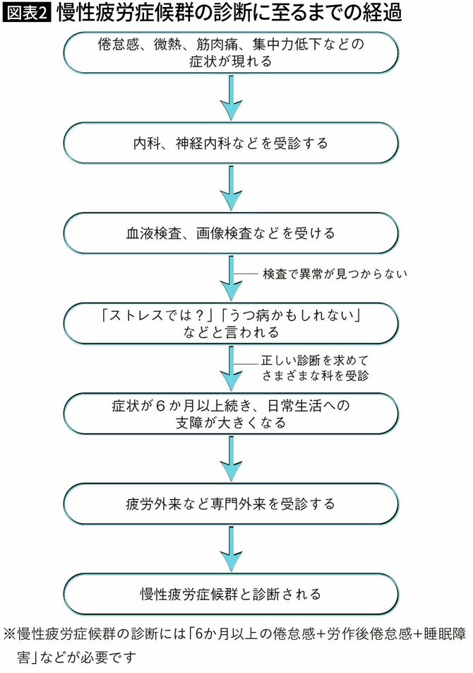 【図表2】慢性疲労症候群の診断に至るまでの経過