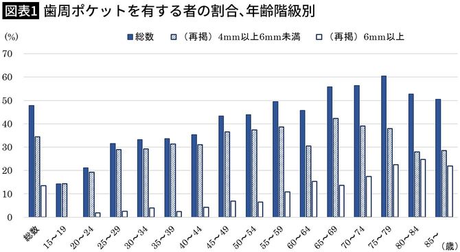 【図表1】歯周ポケットを有する者の割合、年齢階級別