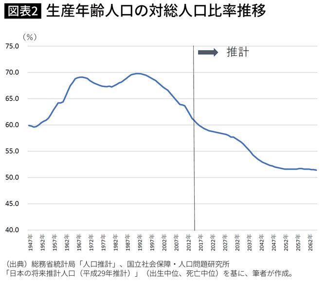 生産年齢人口の対総人口比率推移
