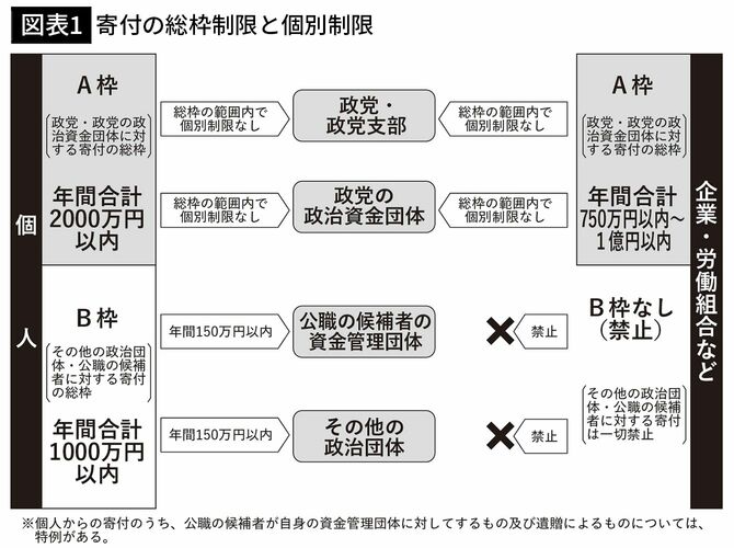 【図表1】寄付の総枠制限と個別制限