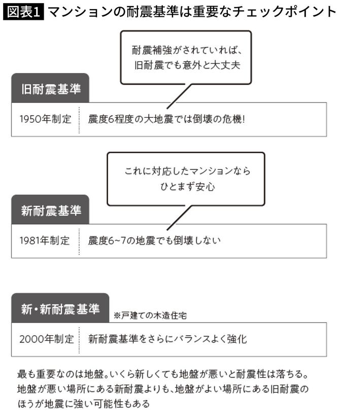 マンションの耐震基準は重要なチェックポイント