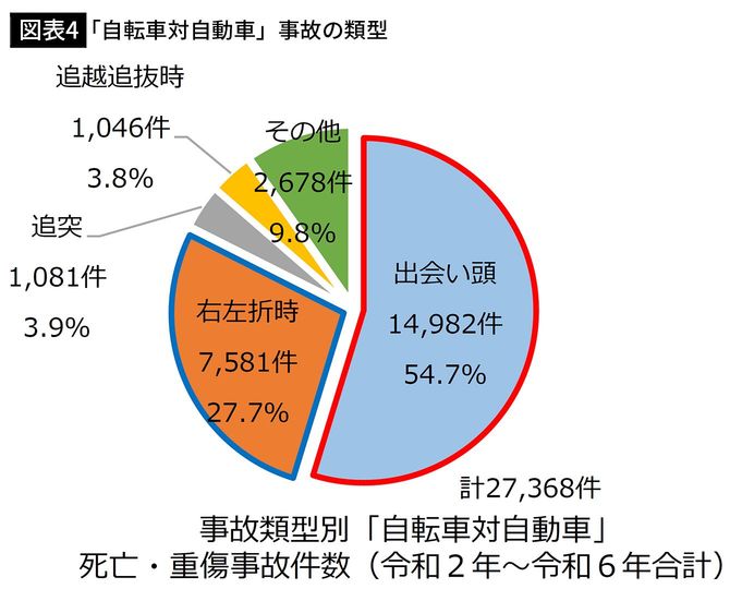 【図表4】】「自転車対自動車」事故の類型