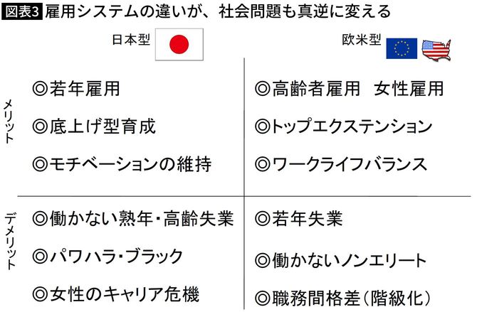 【図表3】雇用システムの違いが、社会問題も真逆に変える