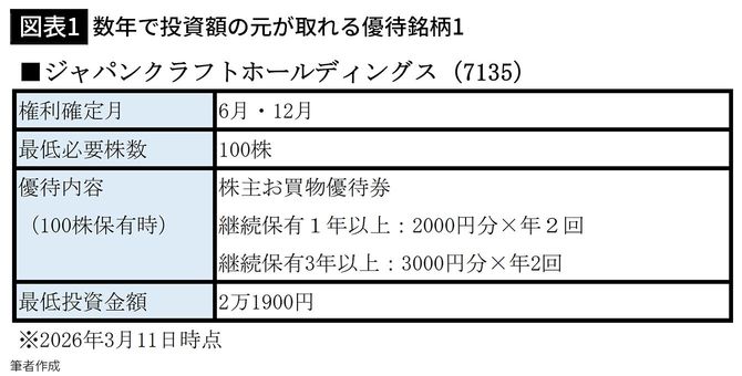 【図表1】数年で投資額の元が取れる優待銘柄1
