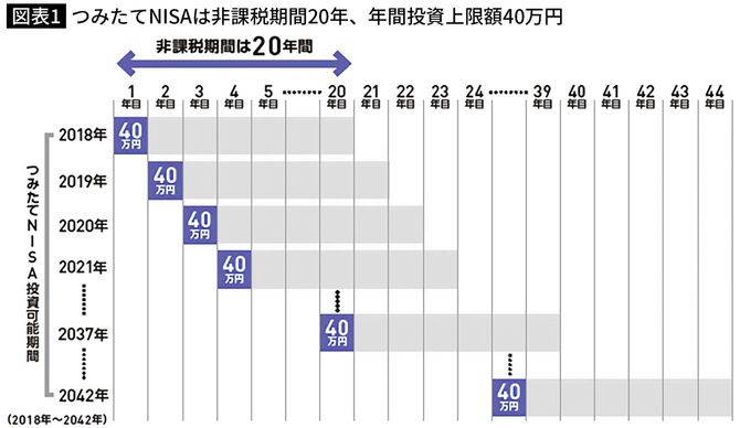 つみたてNISAは非課税期間20年、年間投資上限額40万円