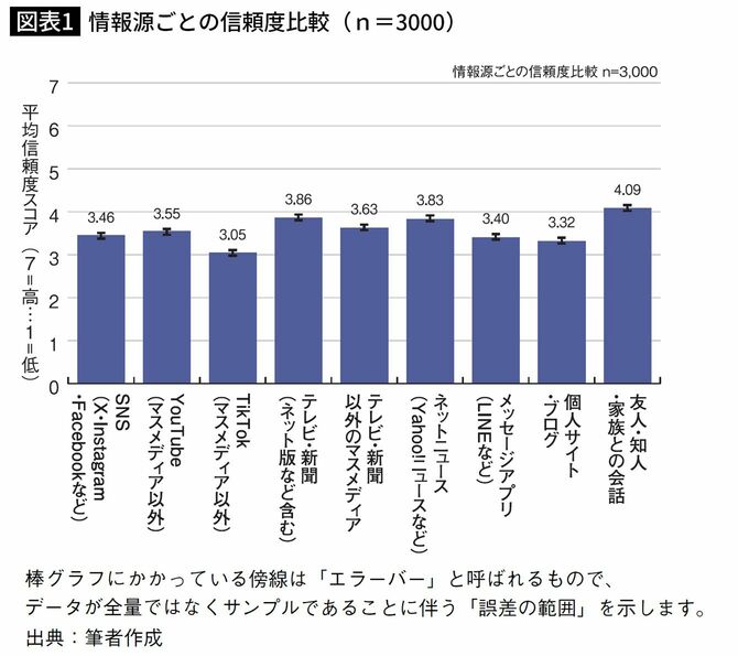 情報言ごとの信頼度比較