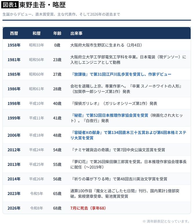 【図表1】東野圭吾・略歴