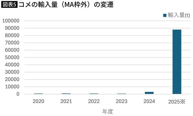 【図表】コメの輸入量（MA枠外）の変遷