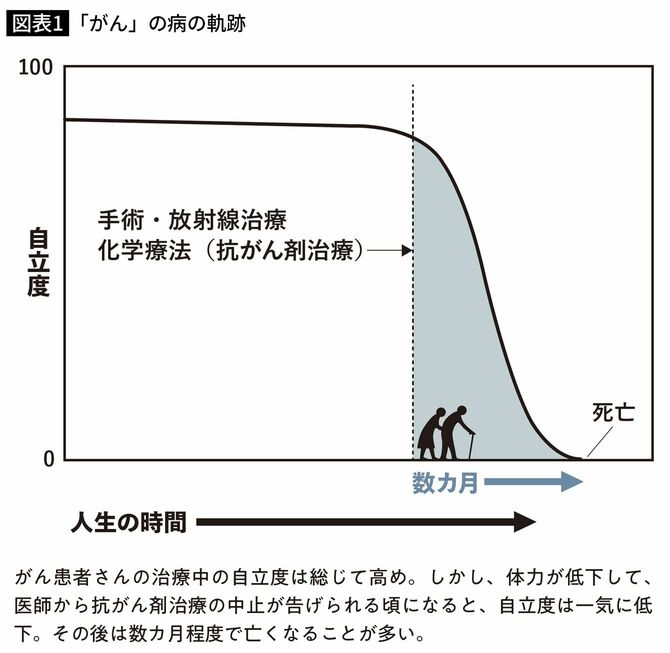 「がん」の病の軌跡