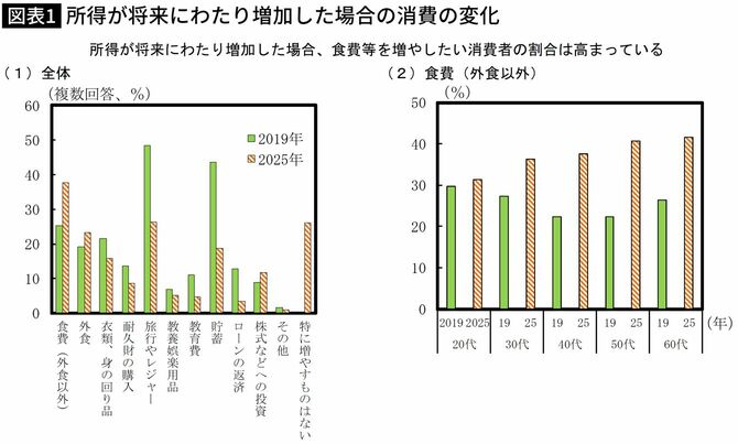 【図表】所得が将来にわたり増加した場合の消費の変化