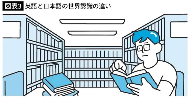 【図表3】英語と日本語の世界認識の違い