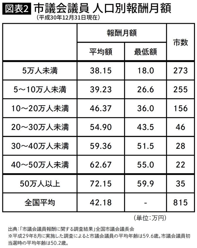 市議会議員 人口別報酬月額 